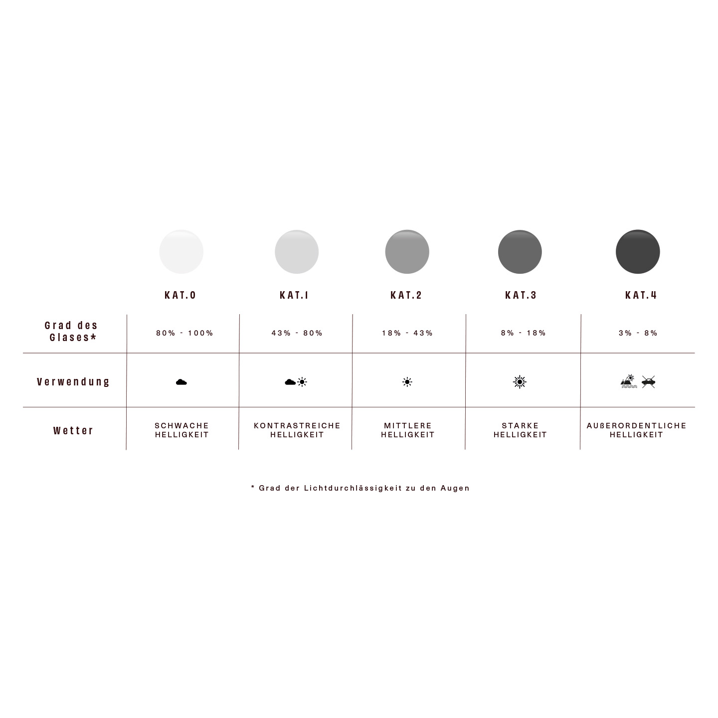 Schema zur Veranschaulichung der Kategorien von Sonnenschutzgläsern Kategorisierung unserer Sonnenbrillengläser
