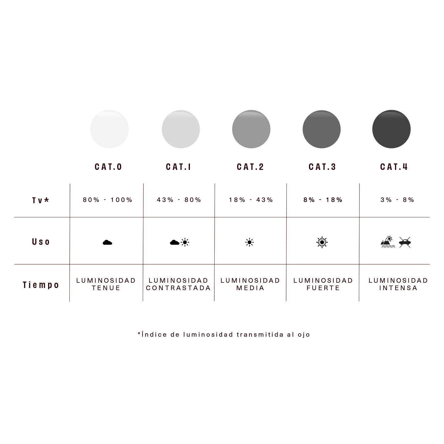 Diagramme illustrant les catégories de lunettes de soleil Classement de nos lunettes de soleil